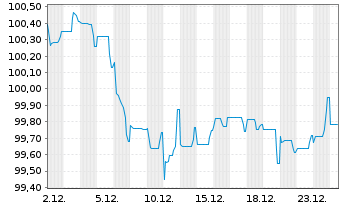 Chart Danske Bank AS EO-FLR Preferred MTN 25(32/33) - 1 Monat