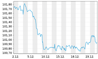 Chart Polen, Republik EO-Medium-Term Notes 2025(35) - 1 Month