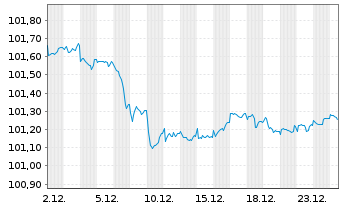Chart Polen, Republik EO-Medium-Term Notes 2025(30) - 1 Month