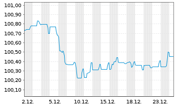 Chart NatWest Markets PLC EO-Med.-Term Nts 2025(30) - 1 Monat