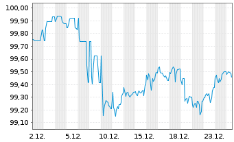 Chart Nestl&eacute; Finance Intl Ltd. EO-Med.T.Nts 2025(31/32) - 1 Month
