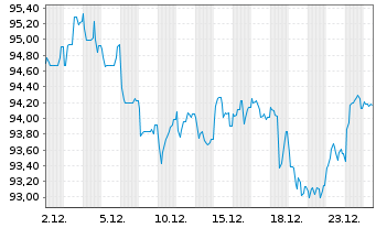 Chart Nestl&eacute; Finance Intl Ltd. EO-Med.T.Nts 2025(44/45) - 1 Monat