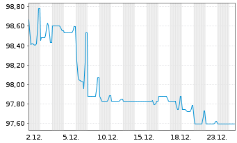 Chart Digital Dutch Finco B.V. EO-Notes 2025(25/35) - 1 Monat
