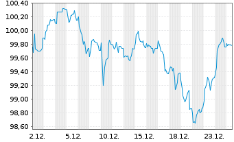 Chart E.ON SE Medium Term Notes v.25(39/40) - 1 Monat