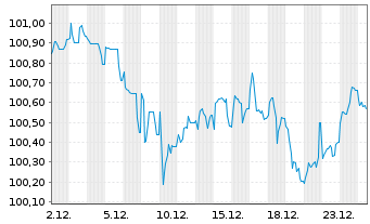 Chart E.ON SE Medium Term Notes v.25(33/33) - 1 Monat