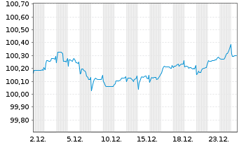 Chart Litauen, Republik EO-Medium-Term Notes 2025(30) - 1 Monat