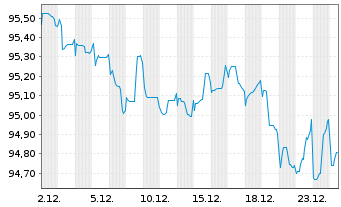 Chart Litauen, Republik EO-Medium-Term Notes 2025(40) - 1 Monat
