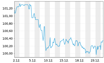 Chart BMW Internat. Investment B.V. EO-M-T N 2025(33) - 1 Monat