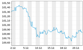 Chart BMW Internat. Investment B.V. EO-Med-Te N 2025(29 - 1 Monat