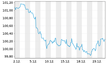 Chart Goldman Sachs Group Inc., The EO-FLR MTN.25(32/33) - 1 Month