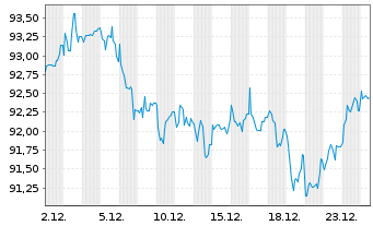 Chart Deutsche Telekom AG MTN v.2025(2044/2045) - 1 Monat
