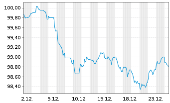 Chart JPMorgan Chase & Co. EO-FLR Med.-T.Nts 2025(35/36) - 1 Monat