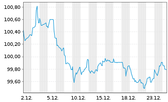 Chart Deutsche Telekom AG MTN v.2025(2031/2032) - 1 Monat