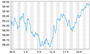 Chart Lb.Hessen-Th&uuml;ringen GZ MTN HPF S.H377 v.25(31) - 1 Monat