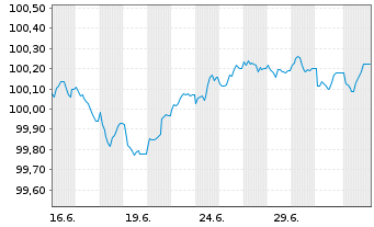 Chart Investec PLC EO-FLR Med.-T. Nts 2025(30/31) - 1 Month