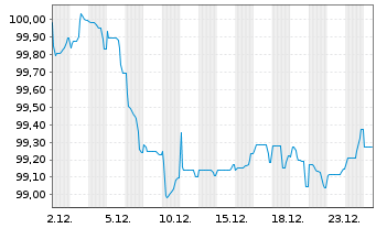 Chart American Medical Syst.Eu. B.V. EO-Nts. 2025(25/31) - 1 Month