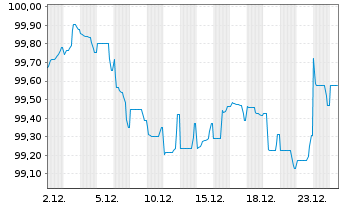 Chart Infineon Technologies AG Med.Term Nts. v.25(25/30) - 1 Monat