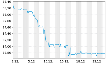 Chart Kroatien, Republik EO-Notes 2025(37) - 1 Monat