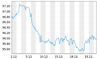 Chart T-Mobile USA Inc. EO-Notes 2025(25/37) - 1 Monat