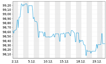 Chart Imperial Brands Fin.Neth. B.V. EO-MTN. 2025(25/34) - 1 Monat