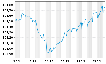 Chart Rum&auml;nien EO-Med.-Term Nts 2025(30)Reg.S - 1 Month
