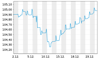 Chart Rum&auml;nien EO-Med.-Term Nts 2025(30) 144A - 1 Monat
