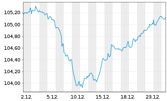 Chart Rum&auml;nien EO-Med.-Term Nts 2025(34)Reg.S - 1 Monat