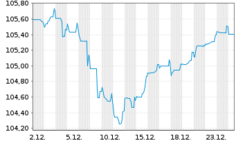 Chart Rum&auml;nien EO-Med.-Term Nts 2025(34) 144A - 1 Monat