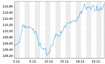 Chart Rum&auml;nien DL-Med.-Term Nts 2025(37)Reg.S - 1 Monat