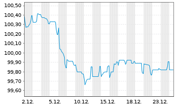Chart Intl Business Machines Corp. EO-Notes 2025(25/30) - 1 Monat