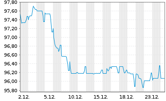 Chart Intl Business Machines Corp. EO-Notes 2025(25/37) - 1 Monat