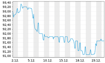 Chart Intl Business Machines Corp. EO-Notes 2025(25/45) - 1 Monat