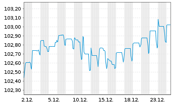 Chart Nissan Motor Co. Ltd. EO-Notes 2025(25/29) Reg.S - 1 Monat