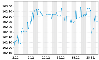 Chart Nissan Motor Co. Ltd. EO-Notes 2025(25/33) Reg.S - 1 Monat