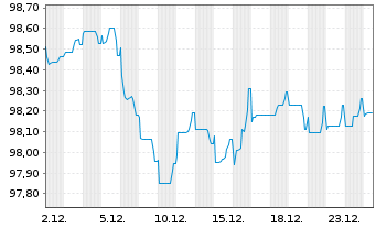 Chart Swiss Prime Site Finance AG EO-Anl. 2025(25/31) - 1 Month