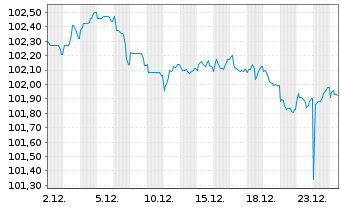 Chart Harley Davidson Finl Serv.Inc. EO-Nts. 2025(25/30) - 1 Month