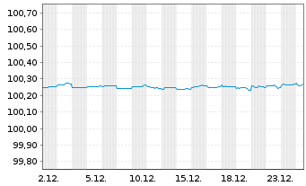 Chart Svenska Handelsbanken AB EO-FLR Med.T.Nts 2025(28) - 1 Month
