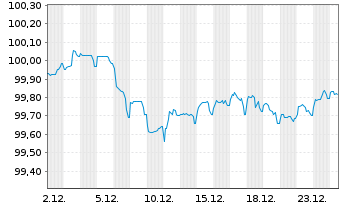Chart Linde PLC EO-Medium-Term Nts 2025(25/29) - 1 Monat