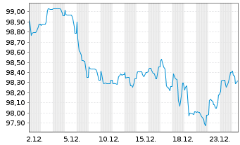 Chart Linde PLC EO-Medium-Term Nts 2025(25/33) - 1 Monat