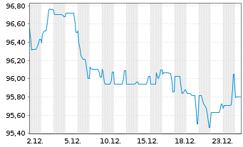 Chart Linde PLC EO-Medium-Term Nts 2025(25/37) - 1 Monat