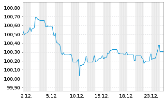 Chart Carlsberg Breweries A/S EO-Med.T.Nts 2025(25/29) - 1 Month