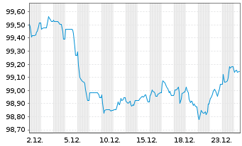 Chart ING Groep N.V. EO-FLR Med.-T. Nts 2025(30/31) - 1 Monat