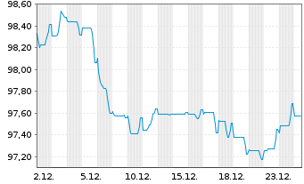 Chart ING Groep N.V. EO-FLR Med.-T. Nts 2025(35/36) - 1 Monat