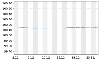 Chart Novo Nordisk Finance [NL] B.V. EO-FLR MTN.2025(27) - 1 Monat