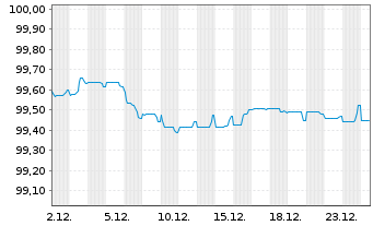 Chart Novo Nordisk Finance [NL] B.V. EO-MTN. 2025(25/28) - 1 Monat