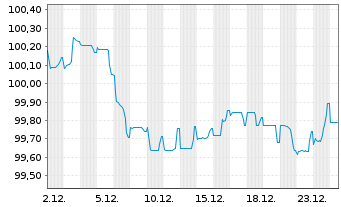 Chart Novo Nordisk Finance [NL] B.V. EO-MTN. 2025(25/30) - 1 Monat