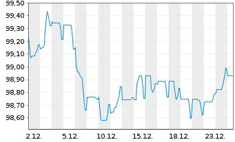 Chart Novo Nordisk Finance [NL] B.V. EO-MTN. 2025(25/33) - 1 Monat