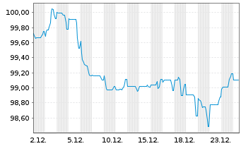 Chart Novo Nordisk Finance [NL] B.V. EO-MTN. 2025(25/37) - 1 Monat