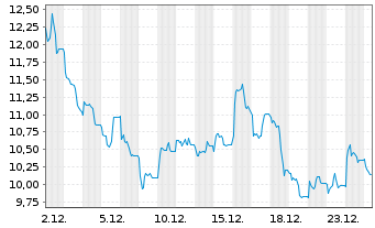 Chart WisdomTree Multi Ass.Iss.PLC - 1 Month