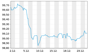 Chart Sparebank. Sfr Boligkreditt AS Cov.MTN 2025(31) - 1 Month